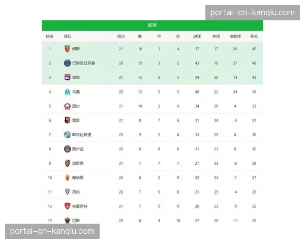 朗斯2-1逆转击败雷恩,巩固积分榜前四位置 朗斯2-1逆转击败雷恩,巩固积分榜前四位置